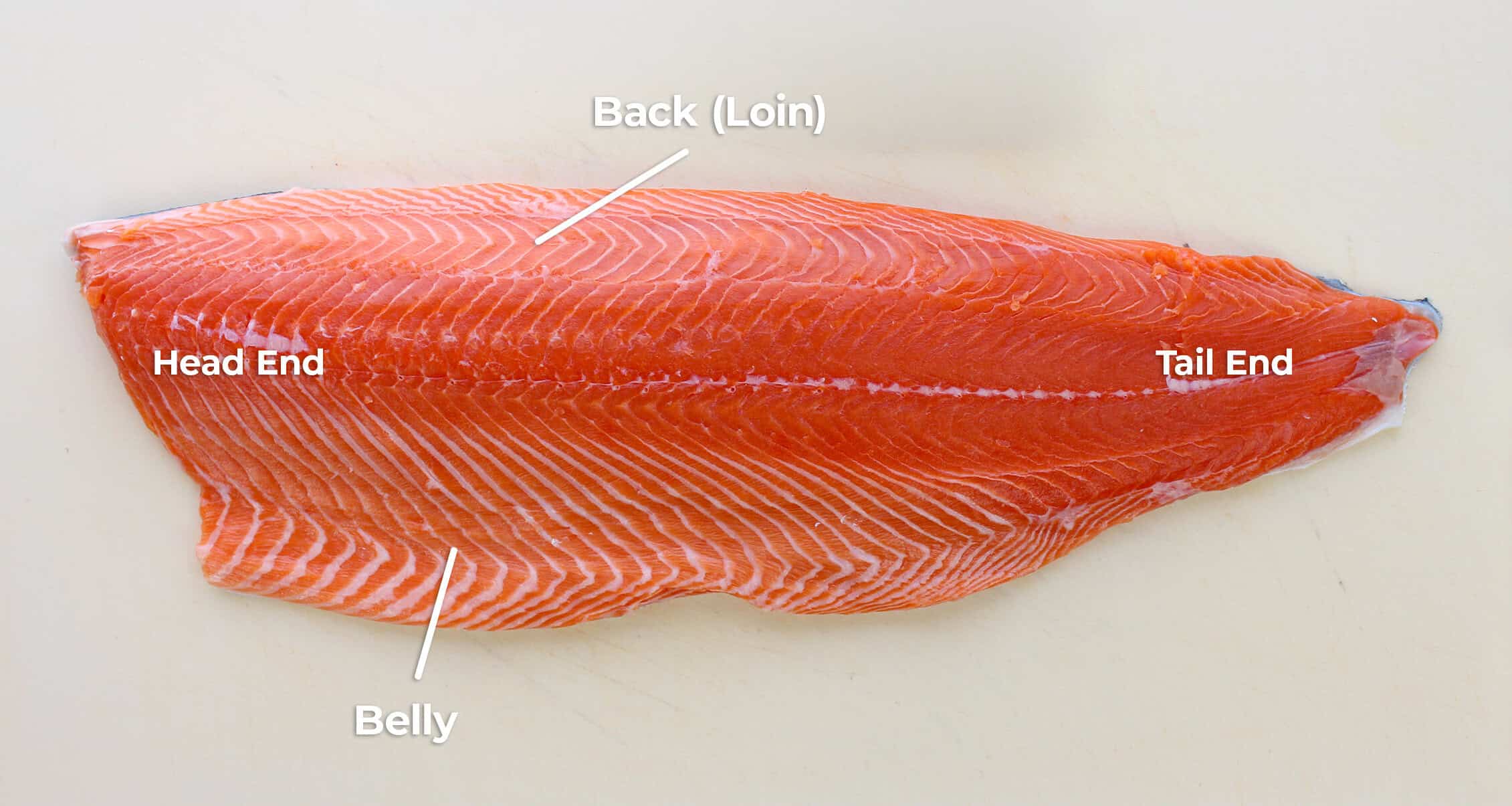 Salmon labeled with different sections