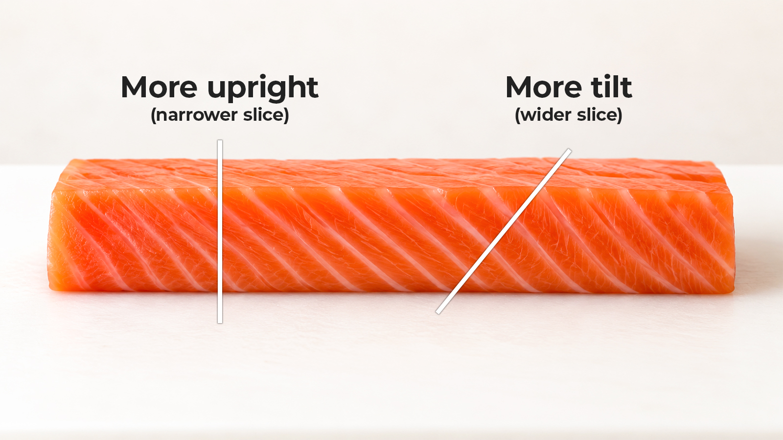 Knife tilt diagram showing how more tilt creates a wider salmon slice for nigiri